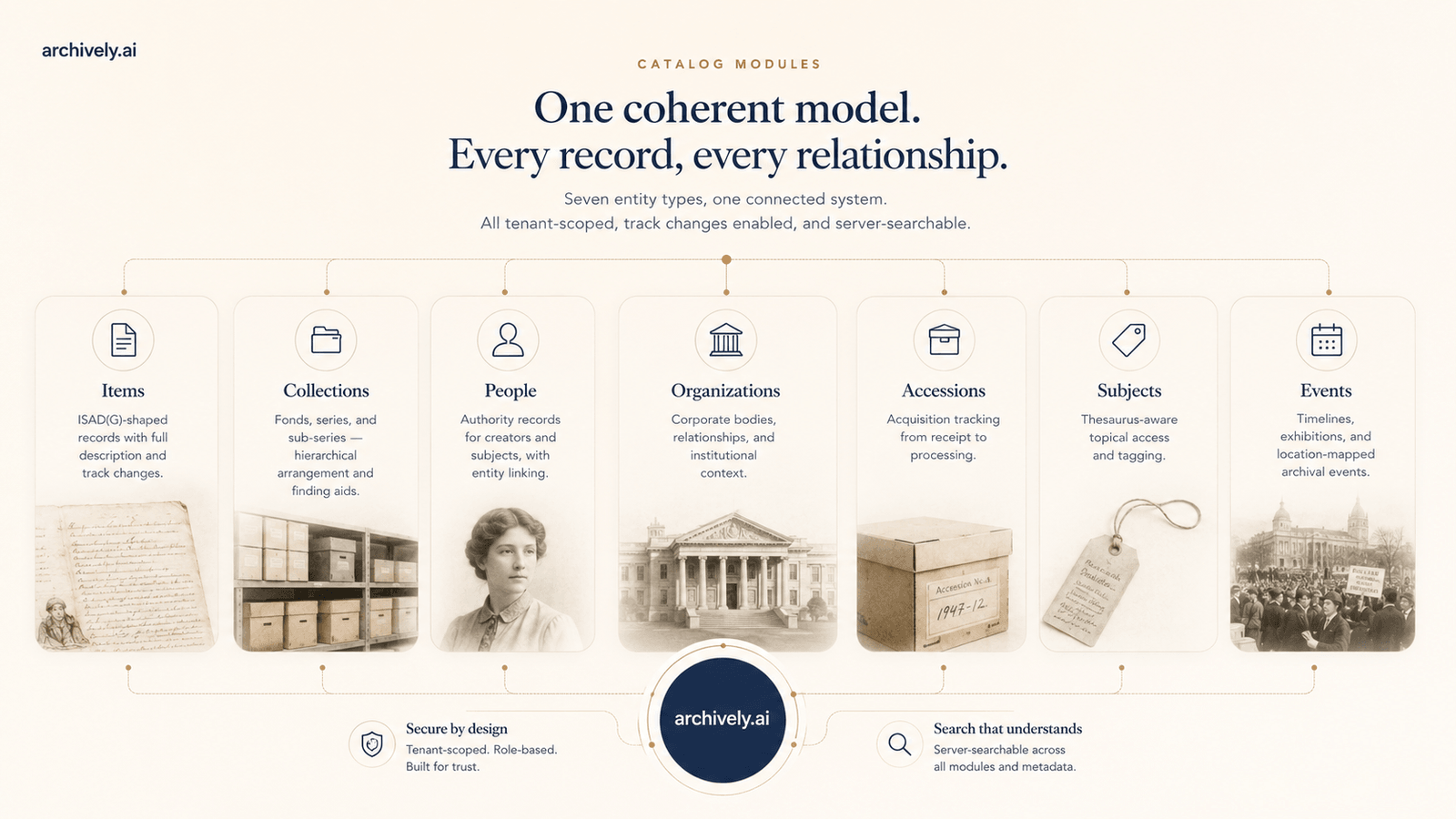 The seven Archively.AI catalog modules: Items, Fonds, People, Organizations, Accessions, Subjects, Events