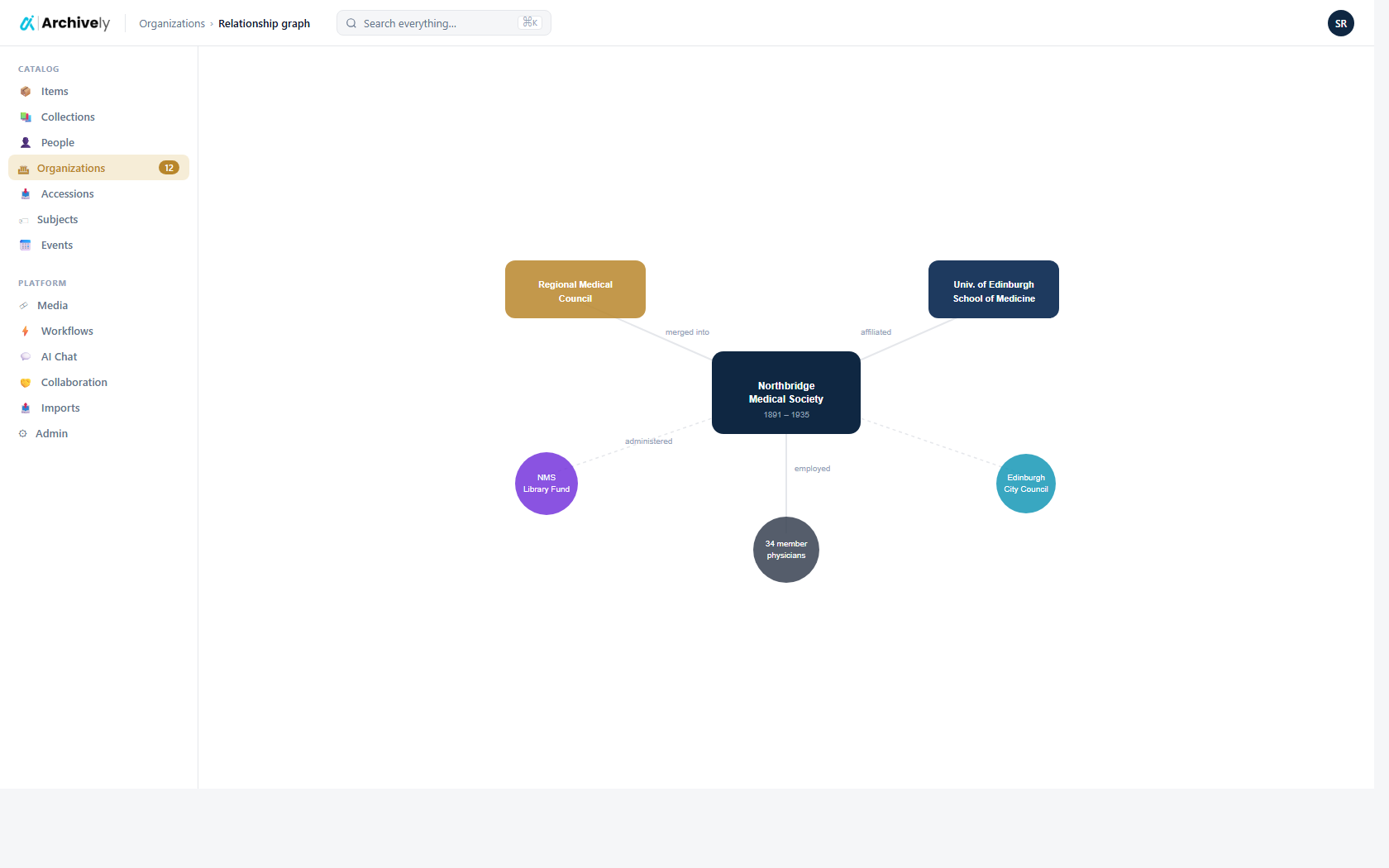 Organization relationship graph